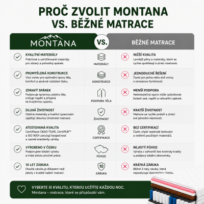 Matrace Montana 9 zón